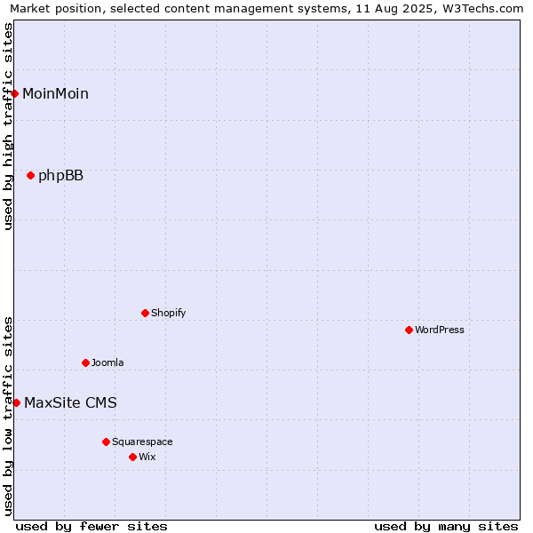 Market position of phpBB vs. MaxSite CMS vs. MoinMoin