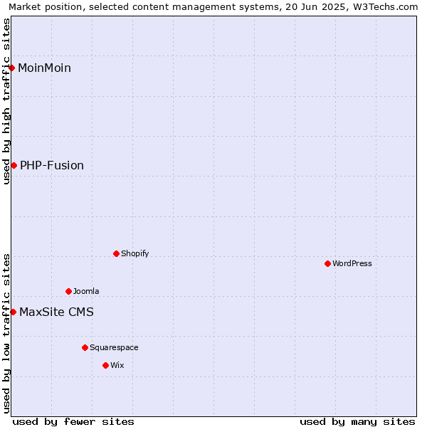 Market position of PHP-Fusion vs. MaxSite CMS vs. MoinMoin