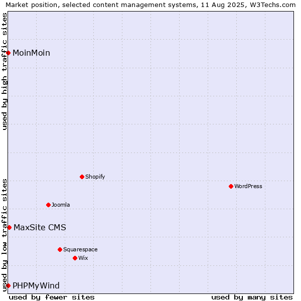 Market position of MaxSite CMS vs. MoinMoin vs. PHPMyWind