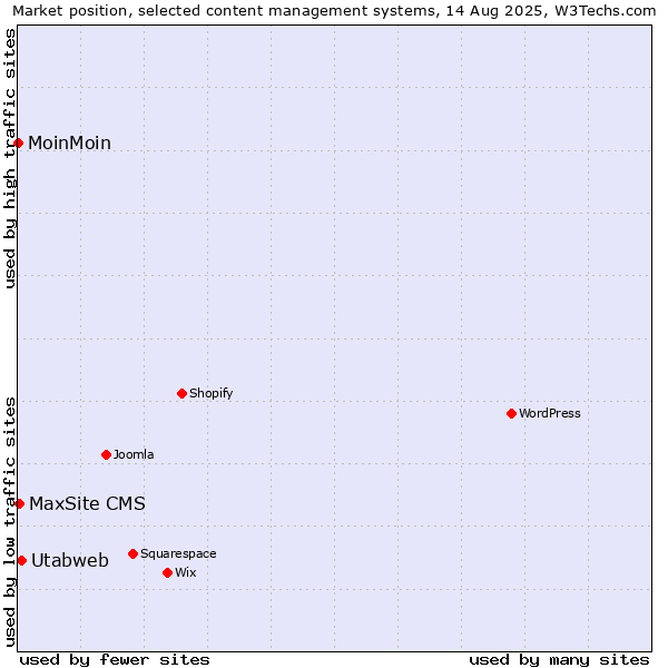 Market position of Utabweb vs. MaxSite CMS vs. MoinMoin
