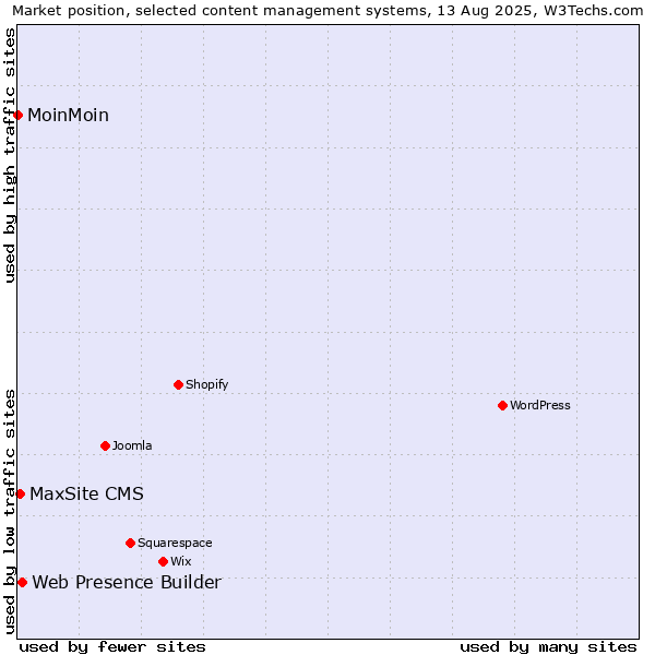 Market position of Web Presence Builder vs. MaxSite CMS vs. MoinMoin