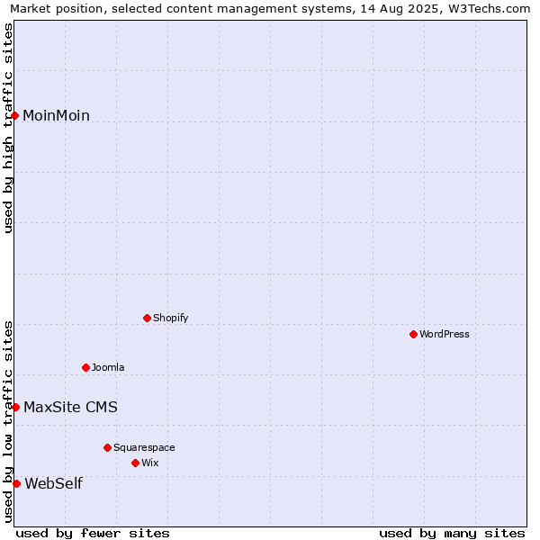 Market position of WebSelf vs. MaxSite CMS vs. MoinMoin