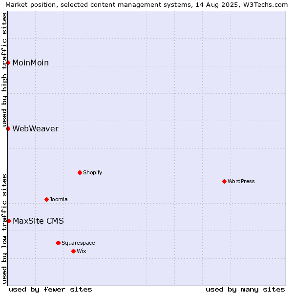 Market position of MaxSite CMS vs. MoinMoin vs. WebWeaver