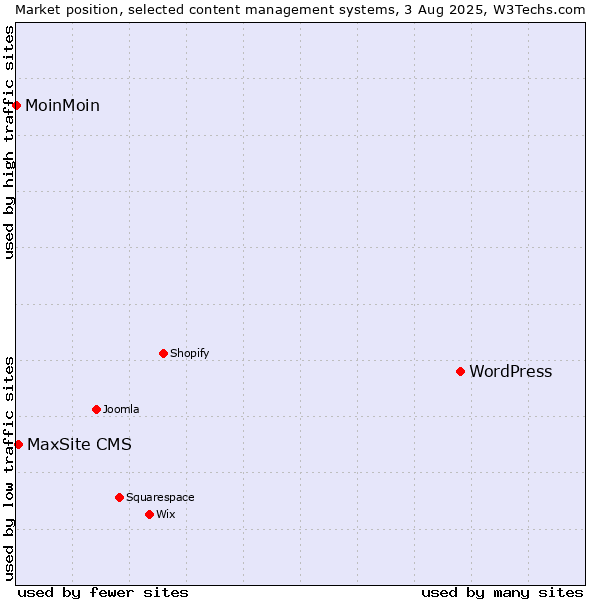 Market position of WordPress vs. MaxSite CMS vs. MoinMoin