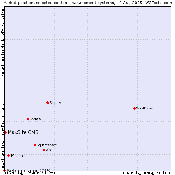 Market position of Mono vs. MaxSite CMS vs. Netgenerator CMS