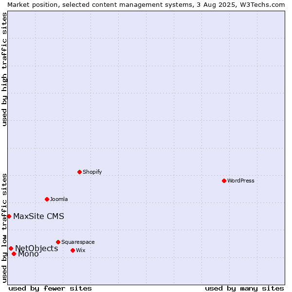 Market position of Mono vs. NetObjects vs. MaxSite CMS