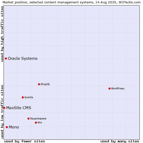 Market position of Mono vs. Oracle Systems vs. MaxSite CMS