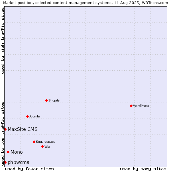 Market position of Mono vs. phpwcms vs. MaxSite CMS