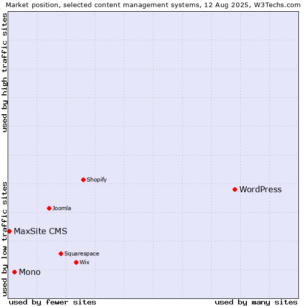 Market position of WordPress vs. Mono vs. MaxSite CMS