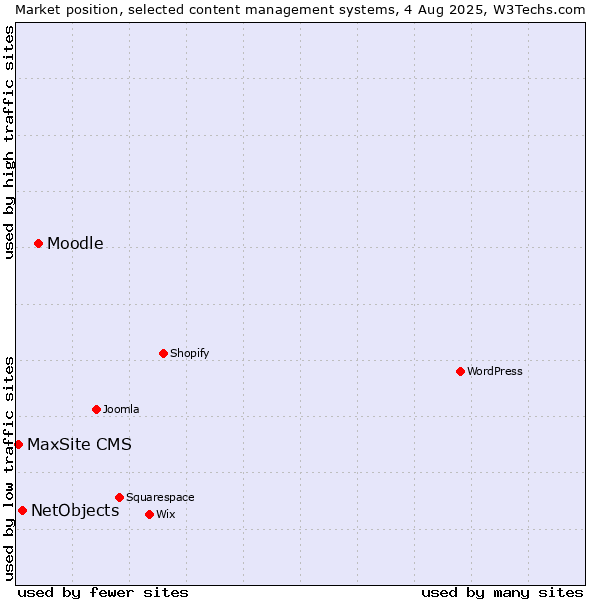 Market position of Moodle vs. NetObjects vs. MaxSite CMS