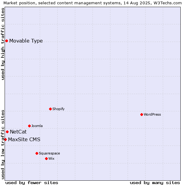 Market position of NetCat vs. Movable Type vs. MaxSite CMS