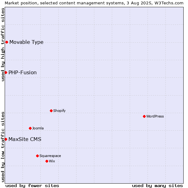 Market position of Movable Type vs. PHP-Fusion vs. MaxSite CMS
