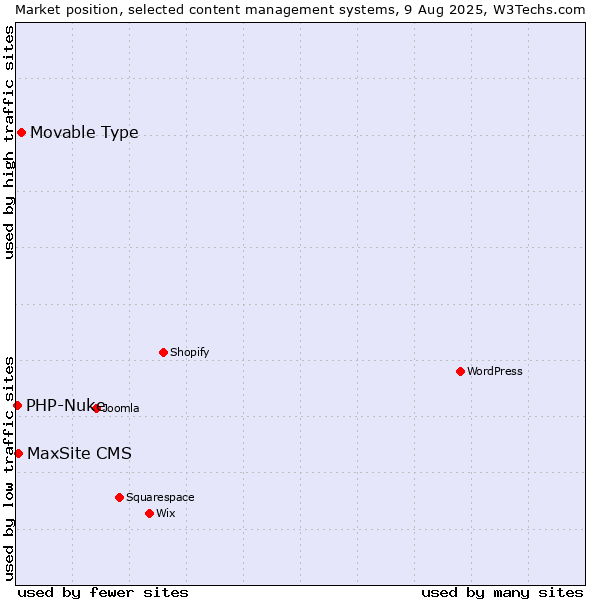 Market position of Movable Type vs. MaxSite CMS vs. PHP-Nuke