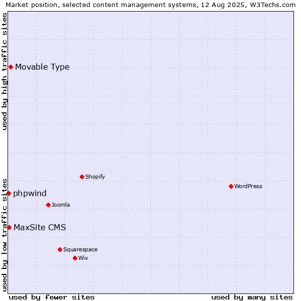 Market position of Movable Type vs. MaxSite CMS vs. phpwind