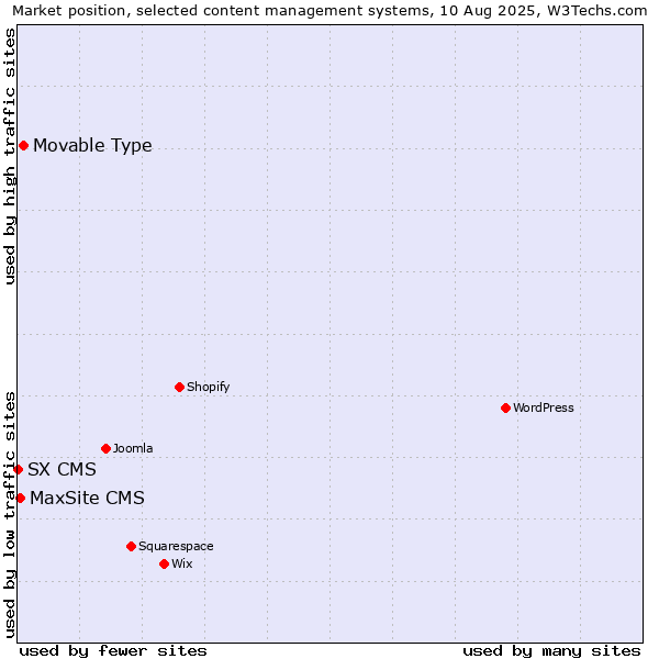 Market position of Movable Type vs. MaxSite CMS vs. SX CMS