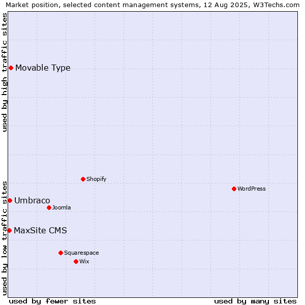 Market position of Movable Type vs. Umbraco vs. MaxSite CMS