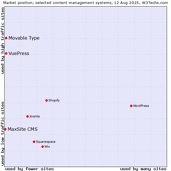 Market position of Movable Type vs. VuePress vs. MaxSite CMS