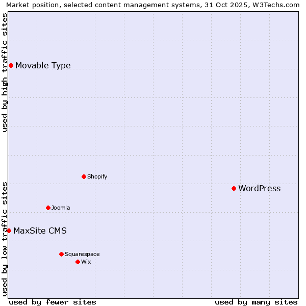 Market position of WordPress vs. Movable Type vs. MaxSite CMS