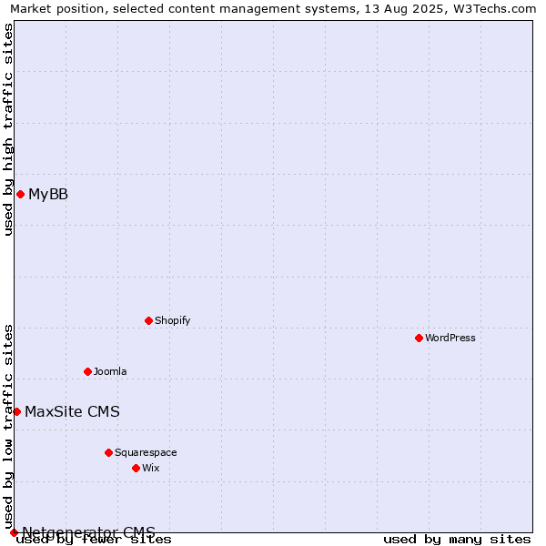 Market position of MyBB vs. MaxSite CMS vs. Netgenerator CMS