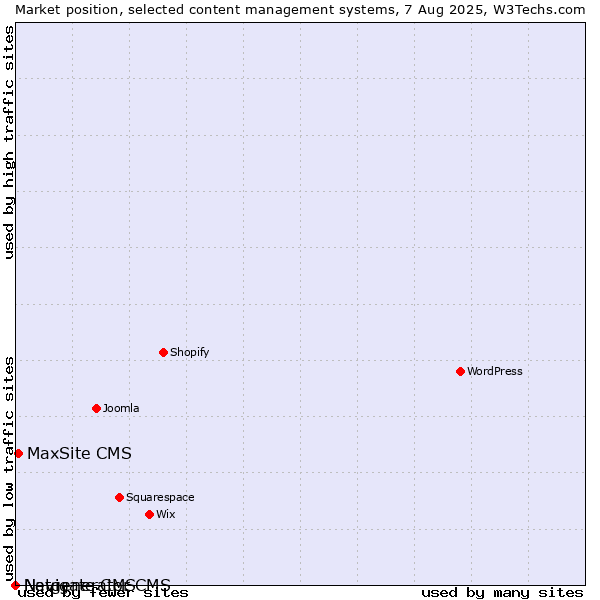 Market position of MaxSite CMS vs. Navigate CMS vs. Netgenerator CMS