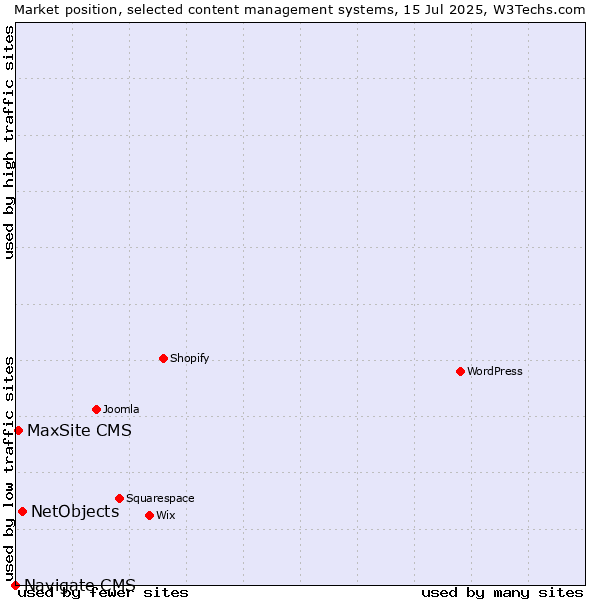 Market position of NetObjects vs. MaxSite CMS vs. Navigate CMS