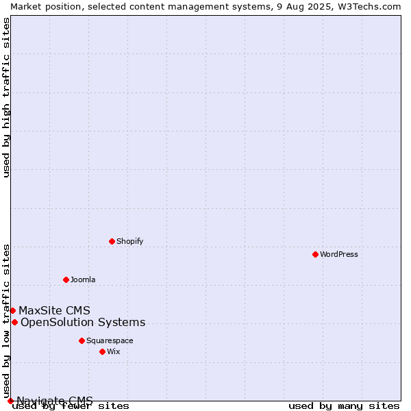 Market position of OpenSolution Systems vs. MaxSite CMS vs. Navigate CMS