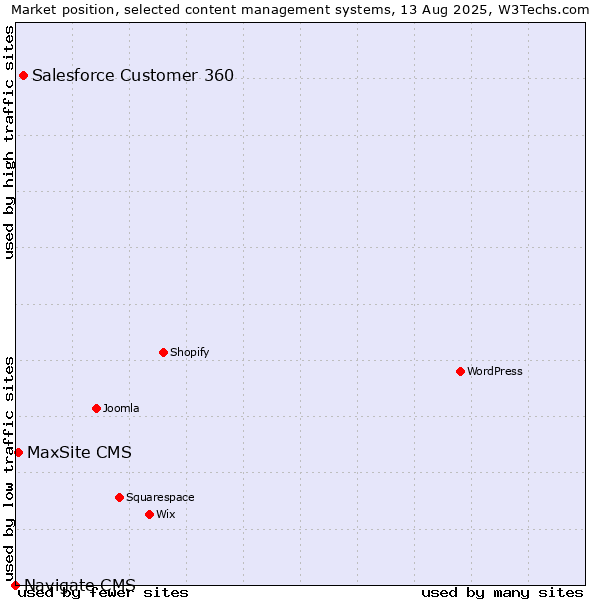 Market position of Salesforce Customer 360 vs. MaxSite CMS vs. Navigate CMS