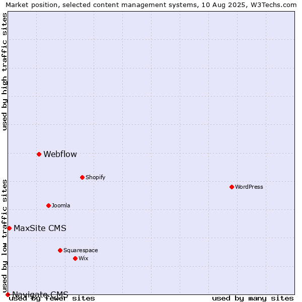 Market position of Webflow vs. MaxSite CMS vs. Navigate CMS