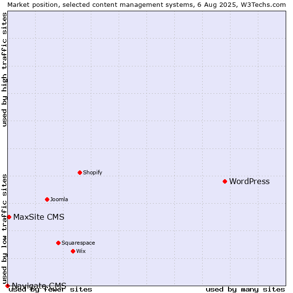 Market position of WordPress vs. MaxSite CMS vs. Navigate CMS