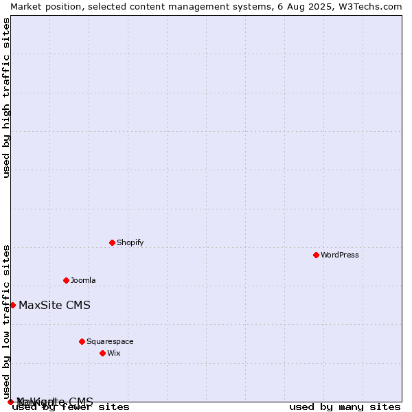 Market position of MaxSite CMS vs. Navigate CMS vs. Yo!Kart