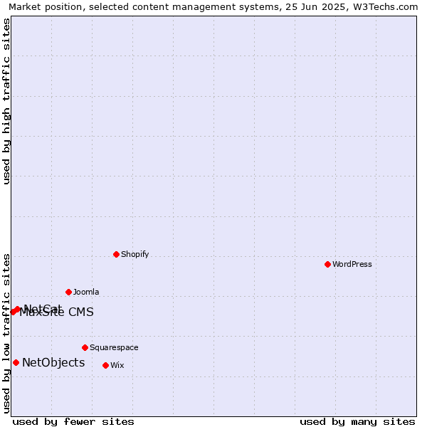 Market position of NetCat vs. NetObjects vs. MaxSite CMS
