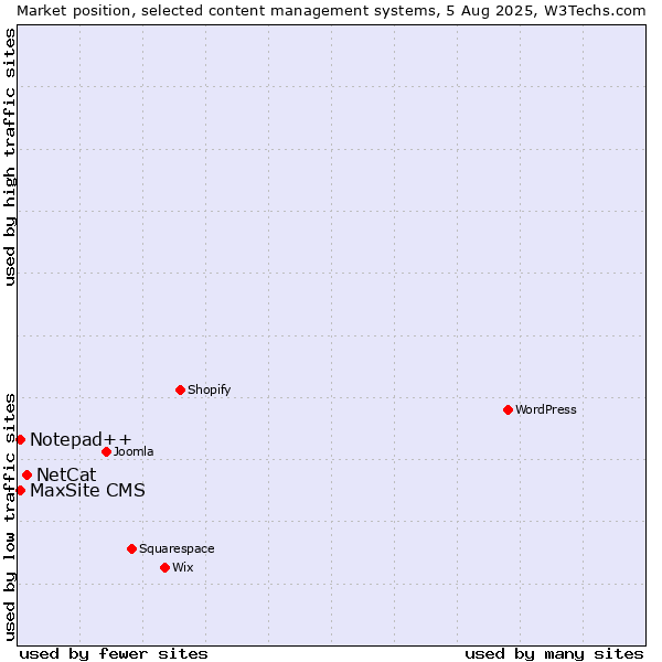 Market position of NetCat vs. Notepad++ vs. MaxSite CMS