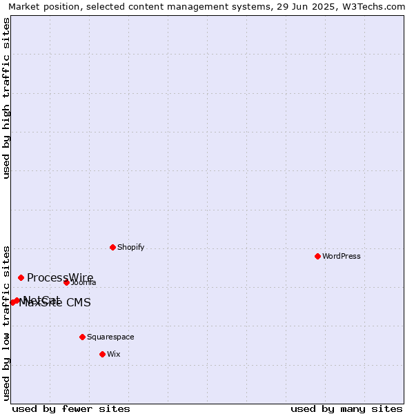 Market position of ProcessWire vs. NetCat vs. MaxSite CMS