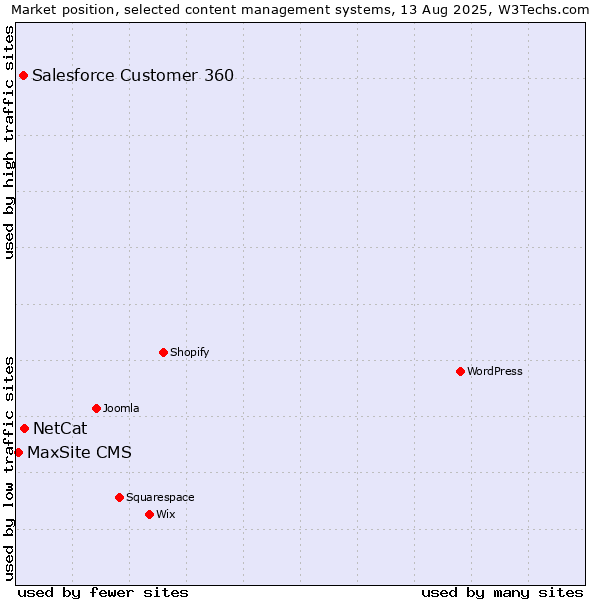 Market position of NetCat vs. Salesforce Customer 360 vs. MaxSite CMS