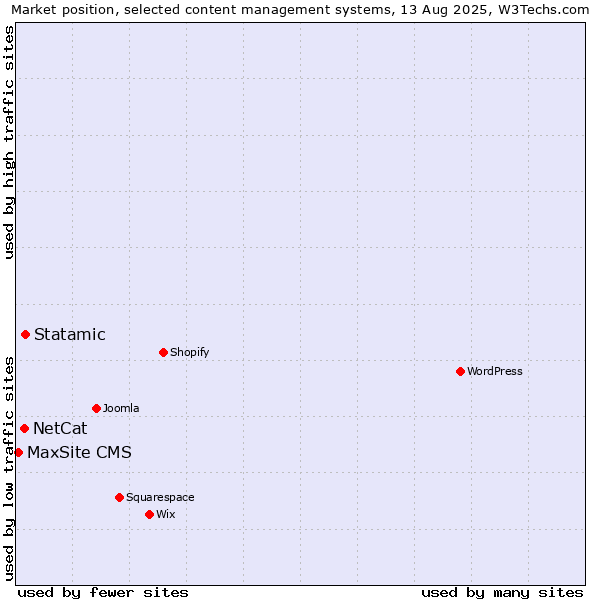 Market position of Statamic vs. NetCat vs. MaxSite CMS