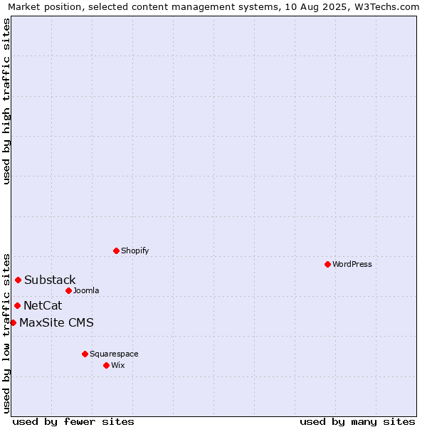 Market position of Substack vs. NetCat vs. MaxSite CMS