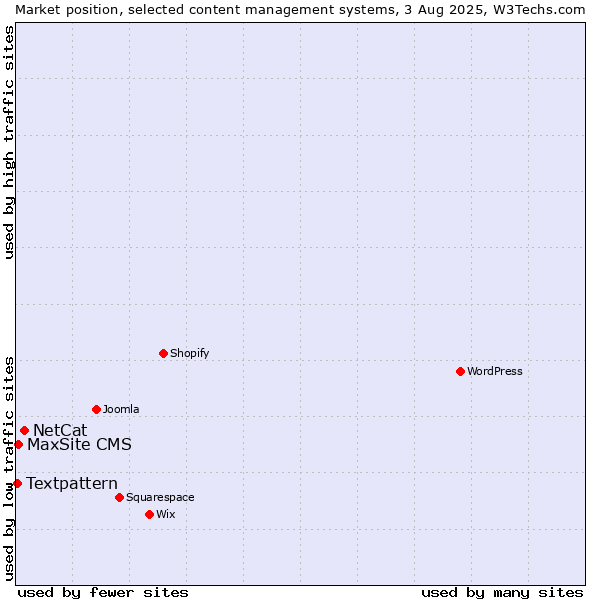 Market position of NetCat vs. MaxSite CMS vs. Textpattern