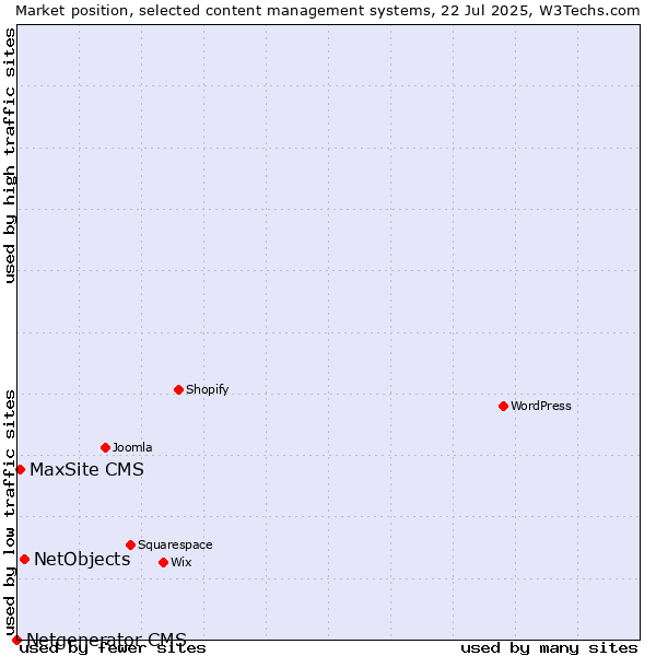 Market position of NetObjects vs. MaxSite CMS vs. Netgenerator CMS