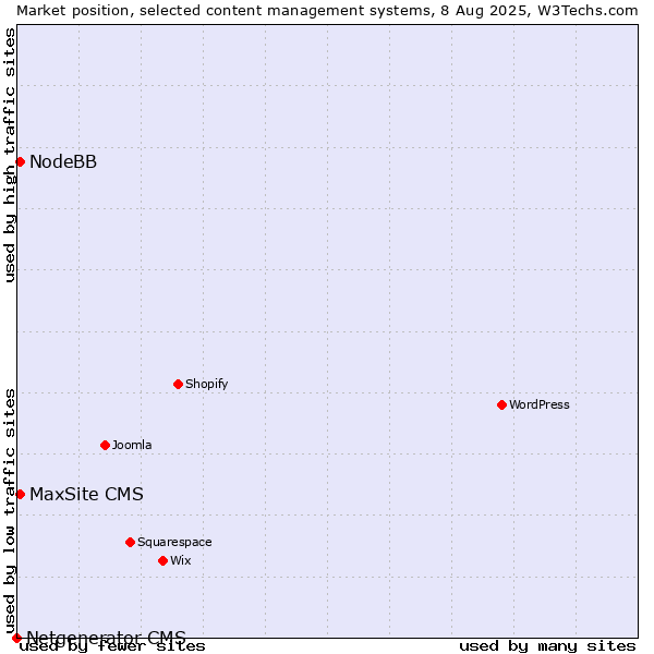 Market position of NodeBB vs. MaxSite CMS vs. Netgenerator CMS