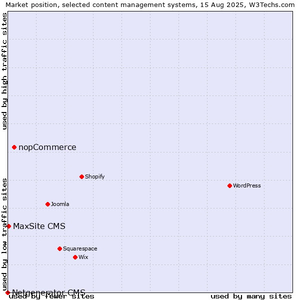 Market position of nopCommerce vs. MaxSite CMS vs. Netgenerator CMS