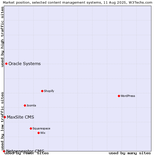 Market position of Oracle Systems vs. MaxSite CMS vs. Netgenerator CMS
