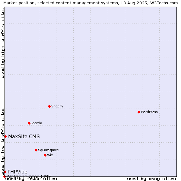 Market position of MaxSite CMS vs. PHPVibe vs. Netgenerator CMS