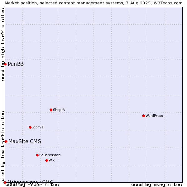 Market position of MaxSite CMS vs. PunBB vs. Netgenerator CMS