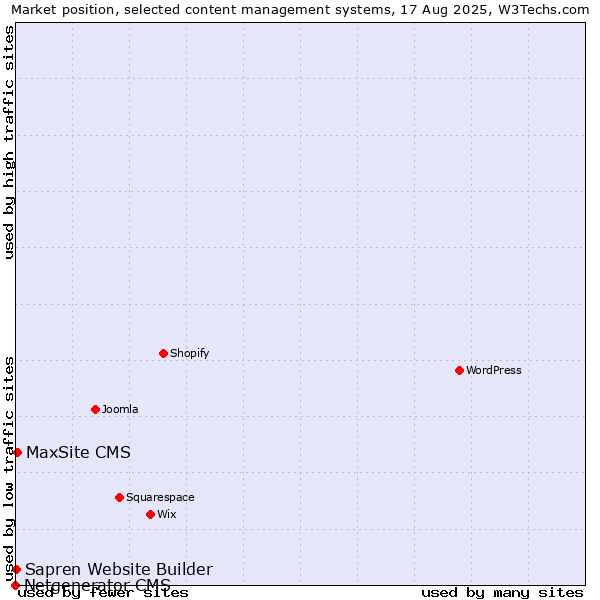 Market position of MaxSite CMS vs. Sapren Website Builder vs. Netgenerator CMS
