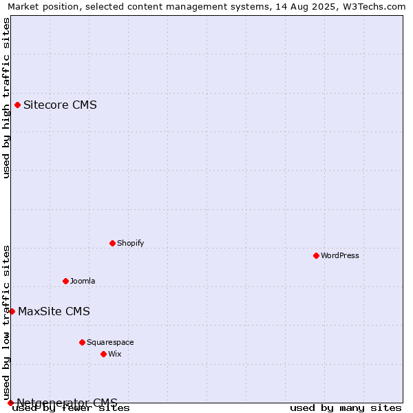 Market position of Sitecore CMS vs. MaxSite CMS vs. Netgenerator CMS
