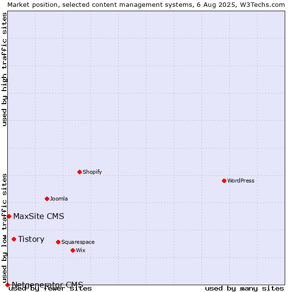 Market position of Tistory vs. MaxSite CMS vs. Netgenerator CMS