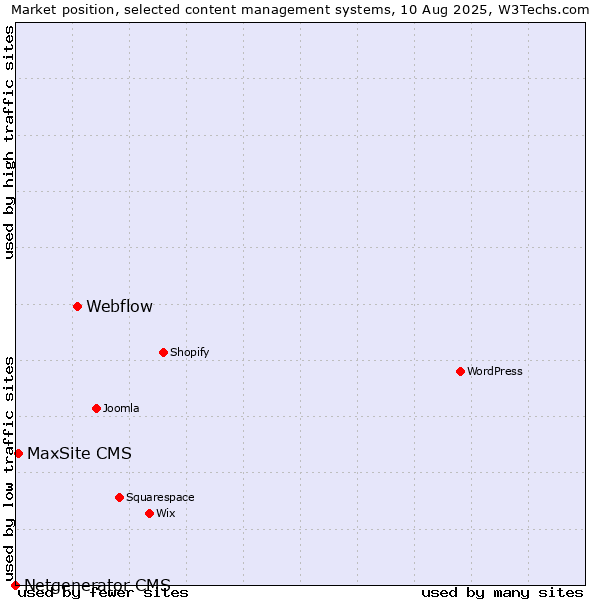 Market position of Webflow vs. MaxSite CMS vs. Netgenerator CMS