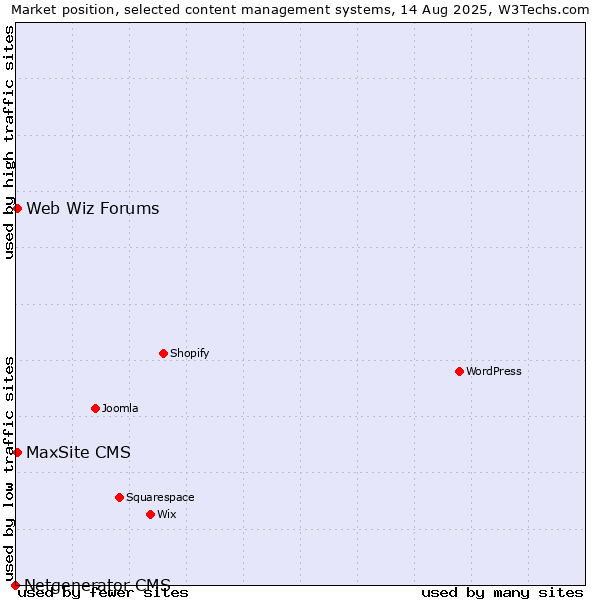 Market position of MaxSite CMS vs. Web Wiz Forums vs. Netgenerator CMS