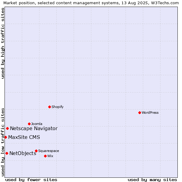 Market position of Netscape Navigator vs. NetObjects vs. MaxSite CMS