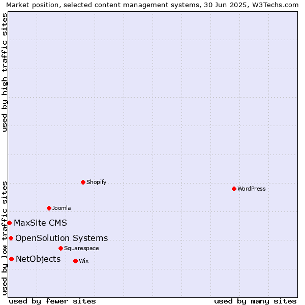 Market position of NetObjects vs. OpenSolution Systems vs. MaxSite CMS